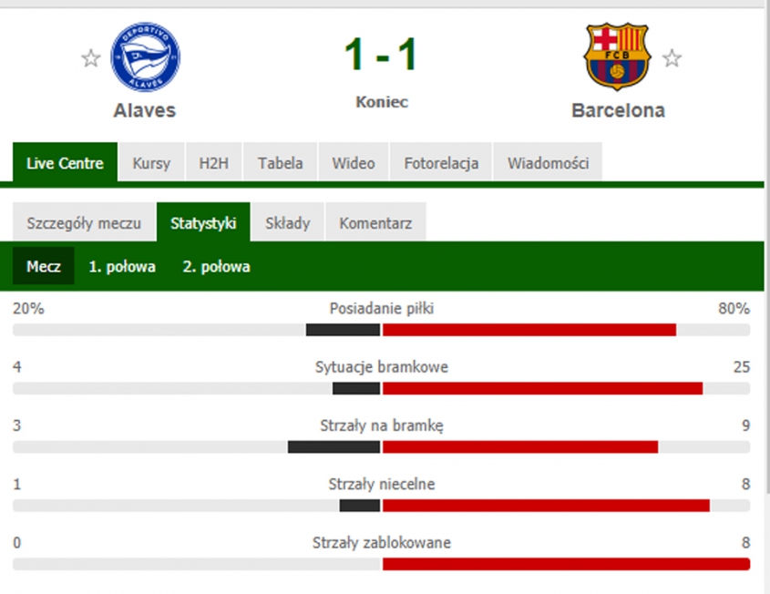 STATYSTYKI meczu Alaves - Barcelona! :D